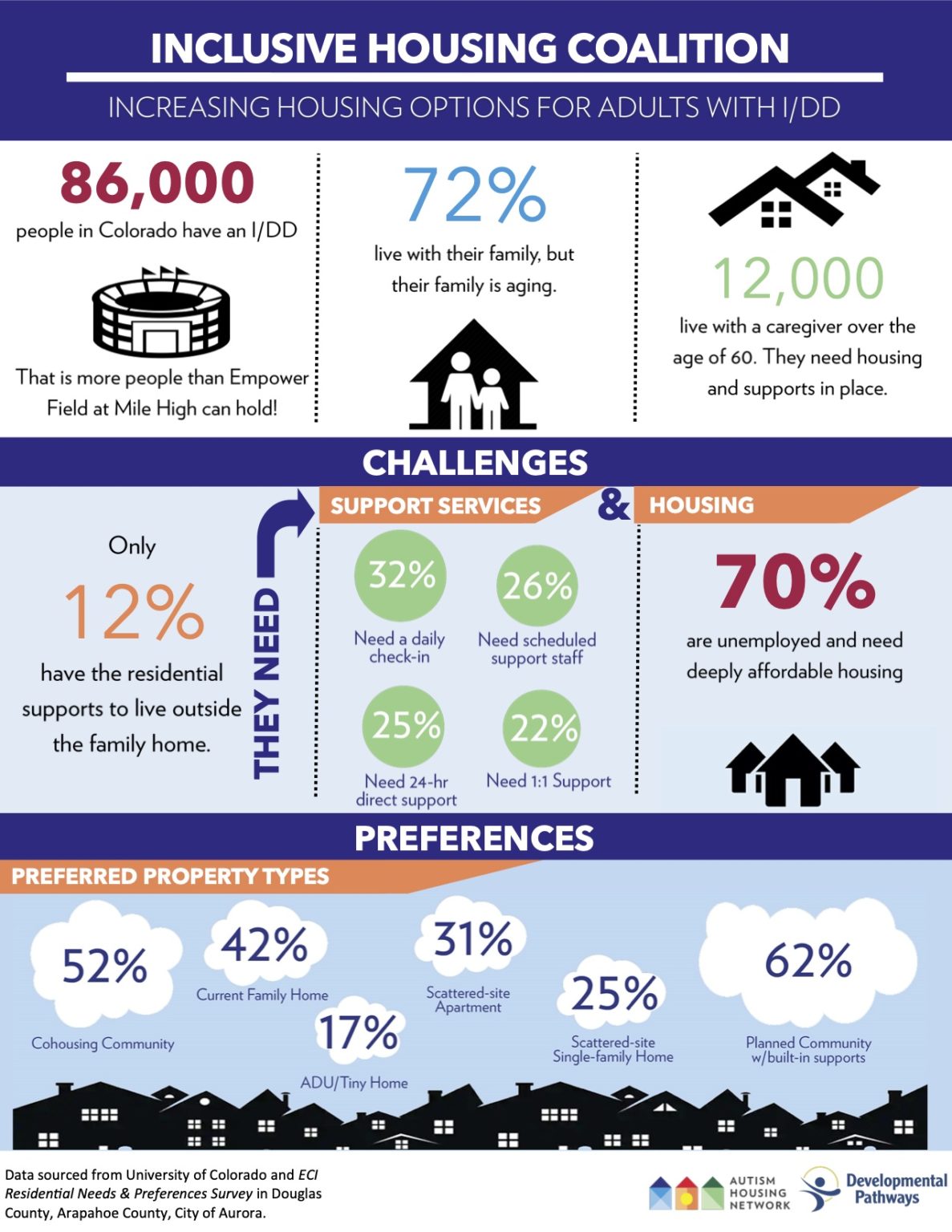 Housing Resources - Developmental Pathways