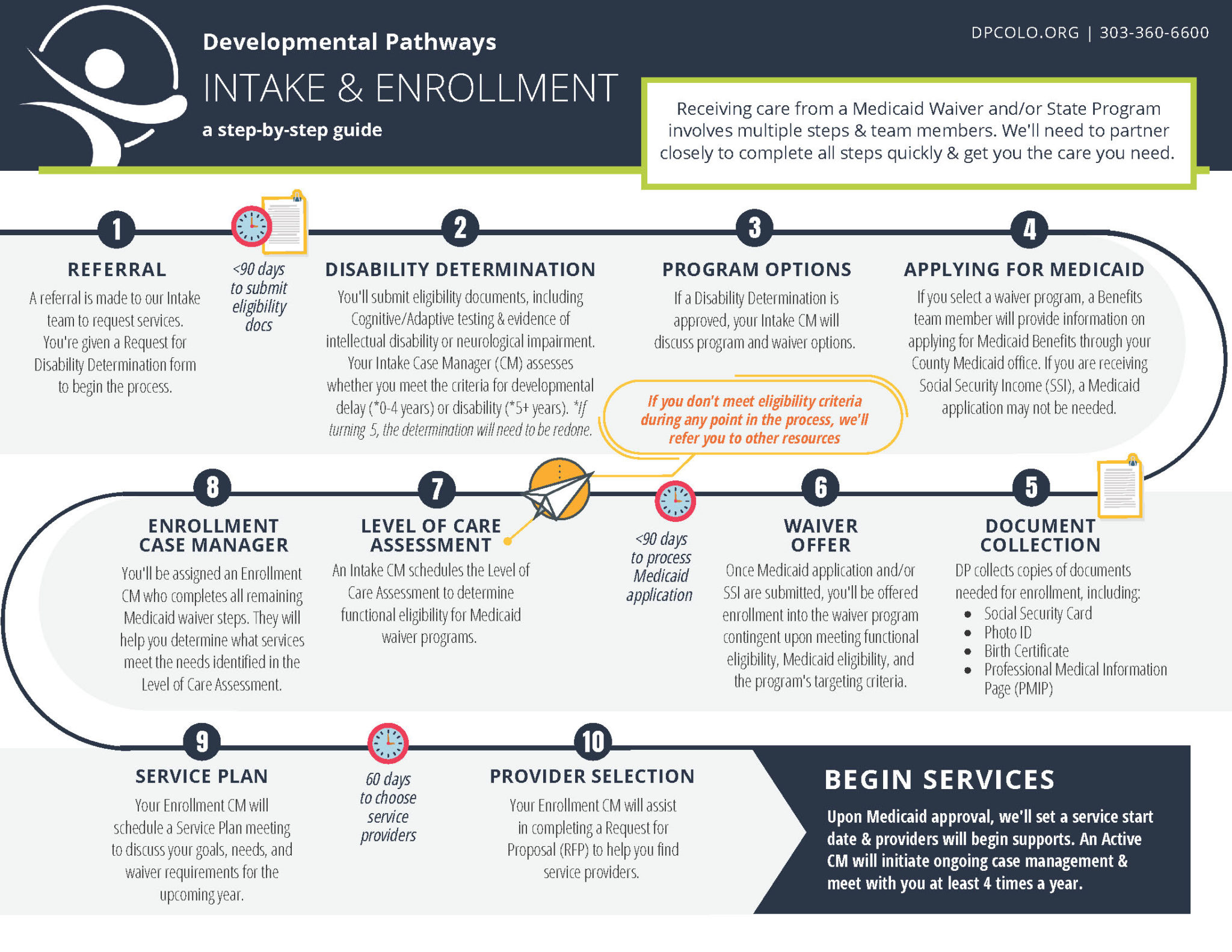 CM Enrollment Roadmap March 2021 - Developmental Pathways