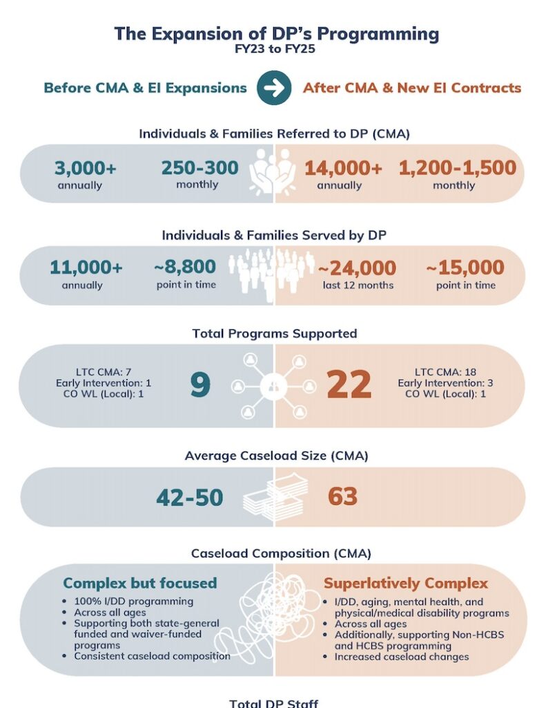 Before CMA and After CMA graphic showing stats